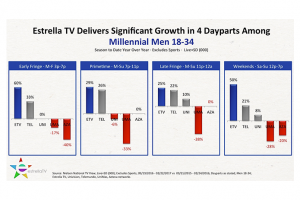 Estrella TV Continues Its Dominance Among Millennial Men and Becomes the Only Spanish Language Broadcast Network to Deliver Growth in Early Fringe Year Over Year