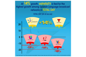 Estrella TV Ties for The Highest Growth Among Spanish Language Broadcast Networks in Total Day