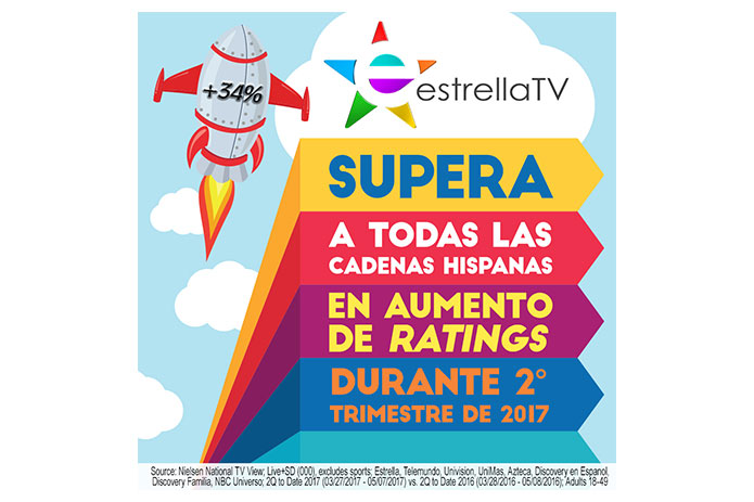 Estrella TV Supera a Todas Las Cadenas de Televisión Hispanas en Aumento de Marcas de Audiencia en Segundo Trimestre de 2017