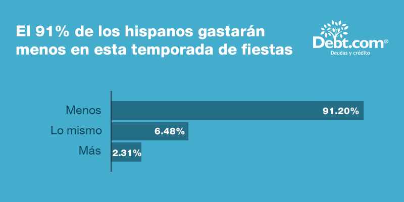 Encuesta de Debt.com mostró que 91% de los hispanos en EE. UU. gastarán menos en esta temporada navideña