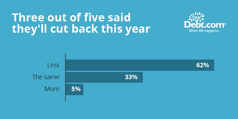 Debt.com Survey Shows Nearly 60 Percent Americans Will Spend Less this Holiday Season, and it is Not Solely Due to the Economy