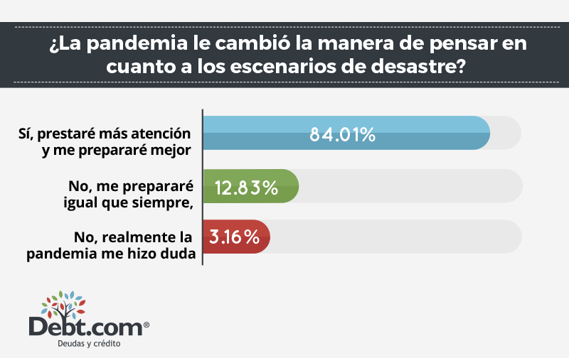Encuesta de Debt.com en Español reveló que hispanos en EEUU gastan más al prepararse para desastres naturales debido al COVID-19