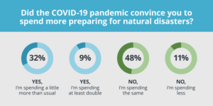 US Hispanics Spending More for Natural Disasters Because of COVID-19, According to a Debt.com en Español Survey