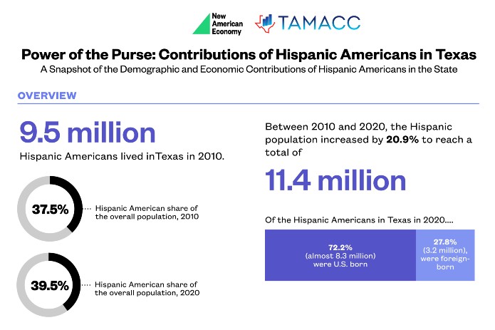 TAMACC joins Texas business leaders to discuss Hispanic impact on the state economy