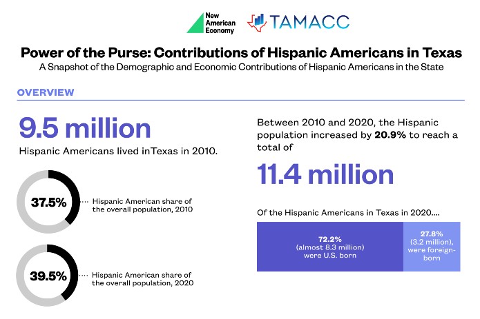 TAMACC une a líderes empresariales de Texas para discutir el impacto de los hispanos en la economía del estado