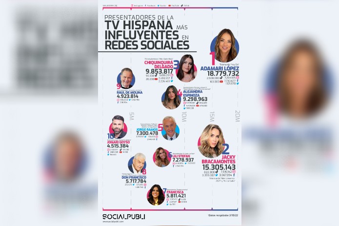 Las 10 personalidades de la TV hispana más influyentes en redes sociales