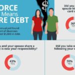 Divorce often means more debt