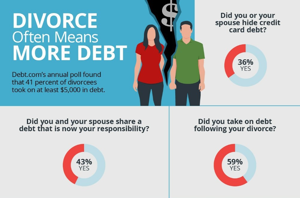 Debt.Com Survey Shows Financial Problems Are Leading To More Marital Problems