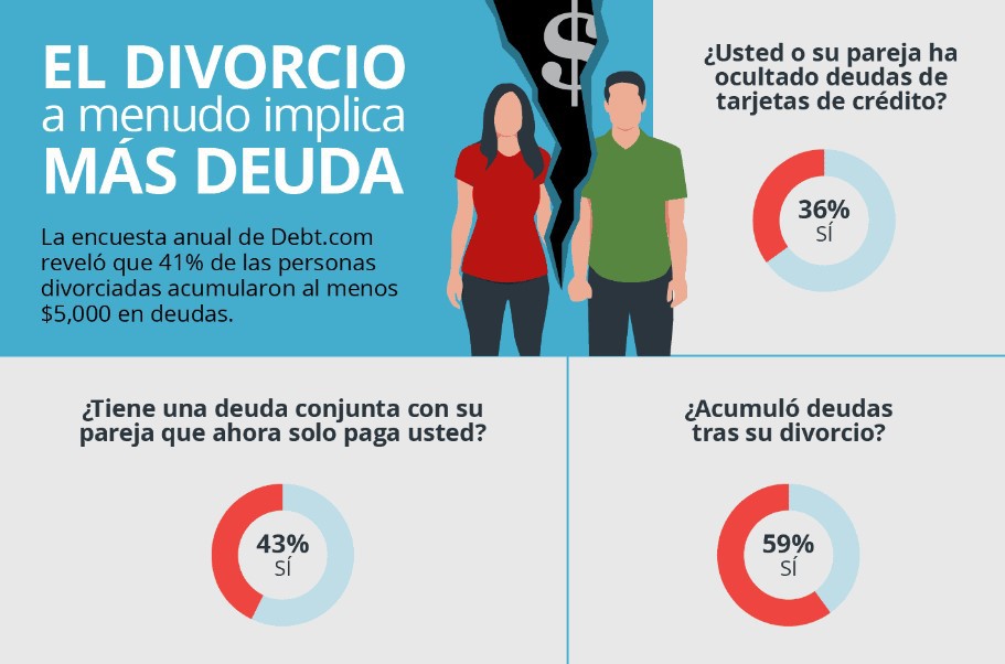 Una Encuesta De Debt.Com Muestra Que Los Problemas Financieros Están Causando Más Problemas Matrimoniales