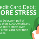 Credit Card Debt More Stress
