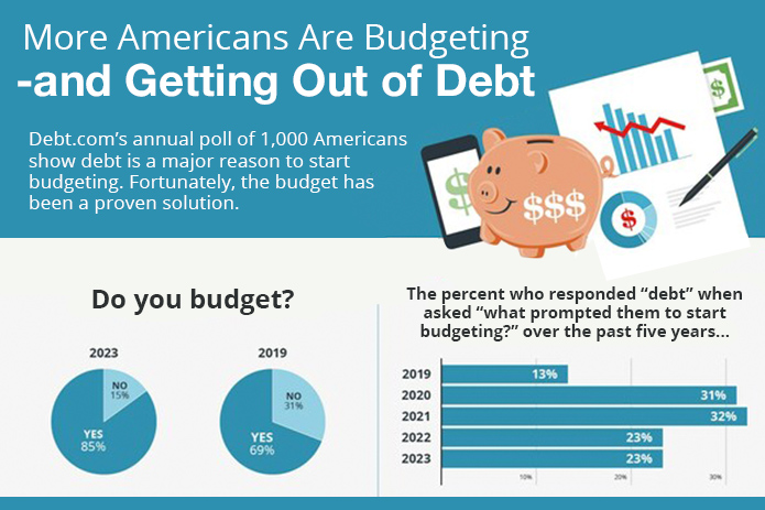 Debt.com Annual Poll Shows More Americans Are Budgeting, But How Is This Helping?