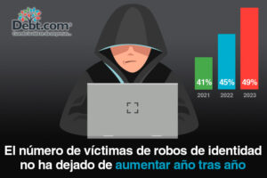 Los casos de robo de identidad están en aumento, con casi la mitad de las personas declarando ser víctimas en 2023