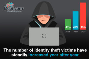 Reports of Identity Theft Crimes Surge in 2023, with Nearly Half of Individuals Claiming Victimization