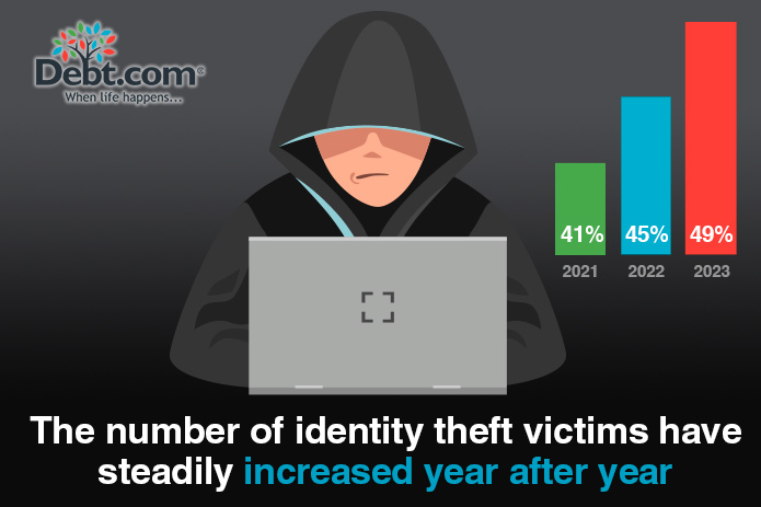 Reports of Identity Theft Crimes Surge in 2023, with Nearly Half of Individuals Claiming Victimization