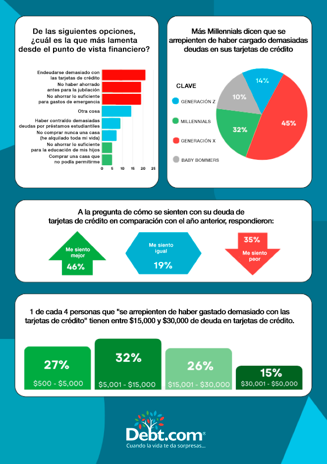 Encuesta de arrepentimientos financieros 2024