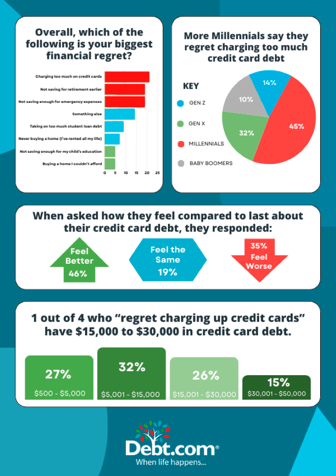 Financial Regrets 2024 Survey