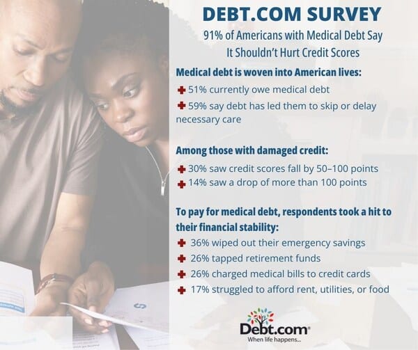 Debt.com Study: 91% of Americans with Medical Debt Believe It Shouldn't Affect Credit Ratings – But Legislative Threats to CFPB Could Jeopardize Protections