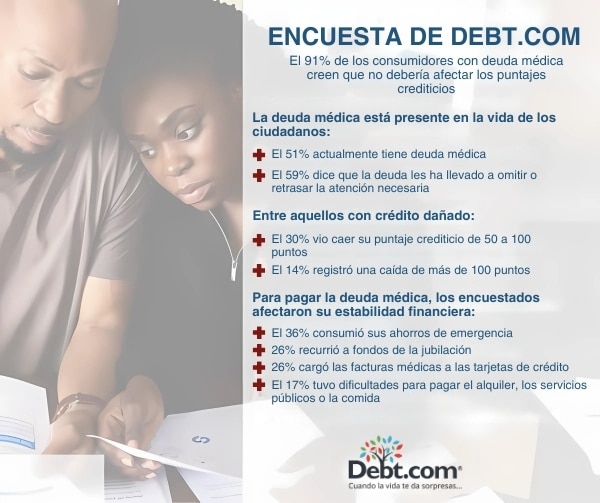 Una nueva encuesta nacional de Debt.com revela que 9 de cada 10 ciudadanos con deudas médicas creen que no debería figurar en los informes crediticios, solo meses después de que la Oficina de Protección Financiera del Consumidor (CFPB) aprobara una norma para eliminarla. Según la encuesta de 682 adultos ciudadanos, la gran mayoría apoya la medida de la CFPB, y el 91% de quienes tienen deudas médicas están de acuerdo en que deberían quedar excluidos de los informes crediticios.