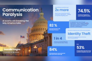 El 80% de los estadounidenses ignora llamadas importantes por temor a las estafas, según revela una nueva encuesta de Truecaller