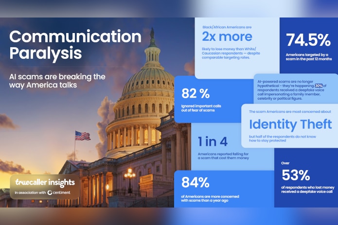 80% of Americans Ignore Important Calls Out of Fear of Scams, New Truecaller Survey Finds