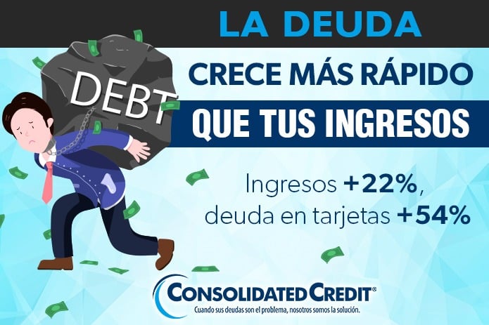 Los ingresos aumentan un 22 %, pero la deuda de tarjetas de crédito se dispara un 54 %, según nuevos datos de Consolidated Credit