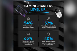 Game On for esports jobs: 65% globally demand more education and career pathways for pro gaming