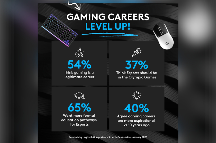 Game On for esports jobs: 65% globally demand more education and career pathways for pro gaming