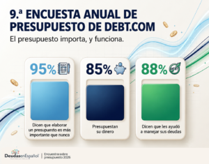 Encuesta de Debt.com: La cantidad de estadounidenses que viven de cheque en cheque cae a su nivel más bajo en cinco años, pero la ansiedad financiera sigue siendo muy alta
